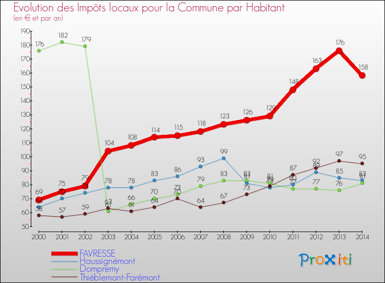 Evolution et montant des impôts locaux par Habitant pour FAVRESSE et les communes proches de 2000 à 2014 Comparaison des impôts locaux par habitant pour FAVRESSE et les communes voisines de 2000 à 2014