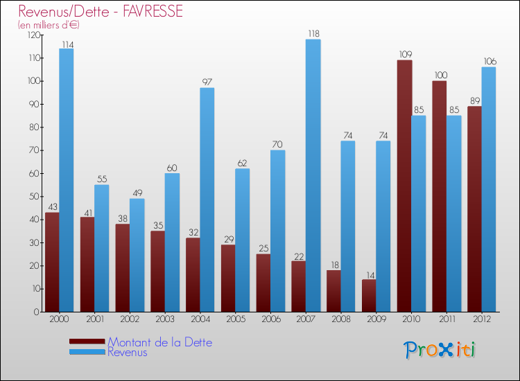 Evolution comparée de la dette et des revenus pour la commune de FAVRESSE de 2000 à 2012 Comparaison de la dette et des revenus pour FAVRESSE de 2000 à 2012