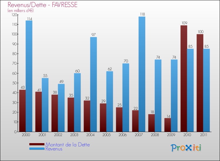 Evolution comparée de la dette et des revenus pour la commune de FAVRESSE de 2000 à 2011 Comparaison de la dette et des revenus pour FAVRESSE de 2000 à 2011