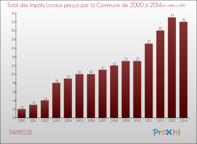 Evolution des Impôts Locaux pour la commune de FAVRESSE de 2000 à 2014 Evolution des Impôts Locaux pour FAVRESSE de 2000 à 2014