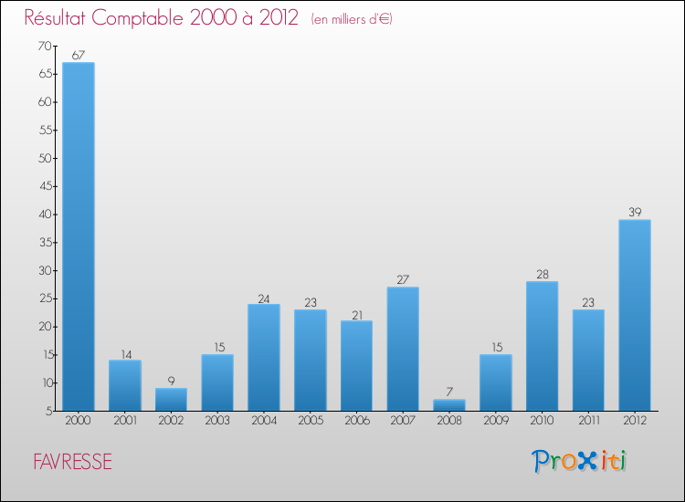 Evolution du résultat comptable pour la commune de FAVRESSE de 2000 à 2012 Evolution du résultat comptable pour FAVRESSE de 2000 à 2012