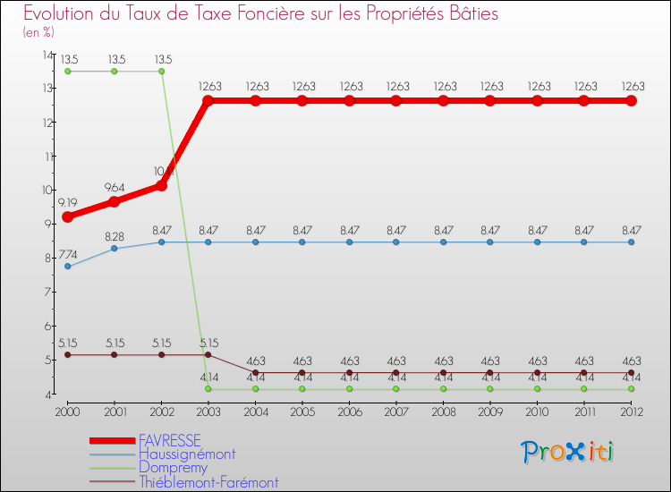 Evolution du taux de la taxe foncière sur le bati pour FAVRESSE et les communes proches de 2000 à 2012 Comparaison des taux de taxe foncière sur le bati pour FAVRESSE et les communes voisines de 2000 à 2012