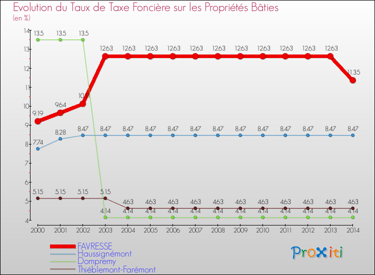 Evolution du taux de la taxe foncière sur le bati pour FAVRESSE et les communes proches de 2000 à 2014 Comparaison des taux de taxe foncière sur le bati pour FAVRESSE et les communes voisines de 2000 à 2014