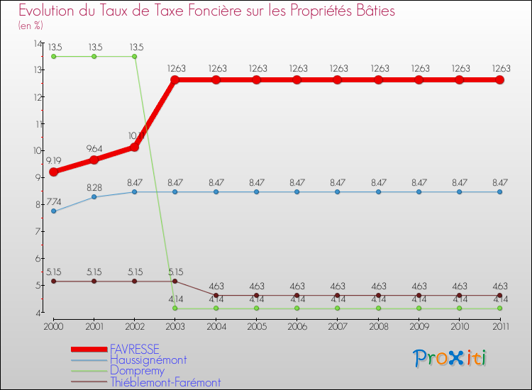 Evolution du taux de la taxe foncière sur le bati pour FAVRESSE et les communes proches Comparaison des taux de taxe foncière sur le bati pour FAVRESSE et les communes voisines