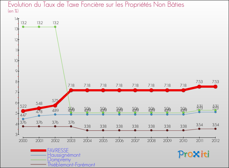 Evolution du taux de la taxe foncière sur les immeubles et terrains non batis pour FAVRESSE et les communes proches de 2000 à 2012 Comparaison des taux de la taxe foncière sur les immeubles et terrains non batis pour FAVRESSE et les communes voisines de 2000 à 2012