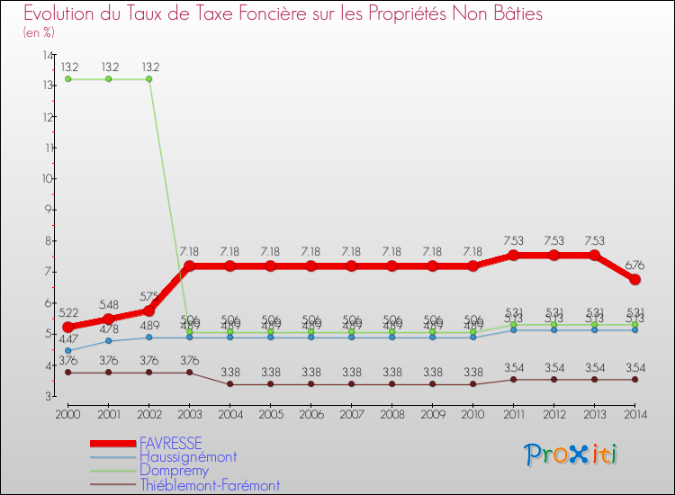 Evolution du taux de la taxe foncière sur les immeubles et terrains non batis pour FAVRESSE et les communes proches de 2000 à 2014 Comparaison des taux de la taxe foncière sur les immeubles et terrains non batis pour FAVRESSE et les communes voisines de 2000 à 2014