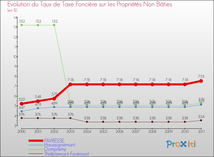 Evolution du taux de la taxe foncière sur les immeubles et terrains non batis pour FAVRESSE et les communes proches Comparaison des taux de la taxe foncière sur les immeubles et terrains non batis pour FAVRESSE et les communes voisines