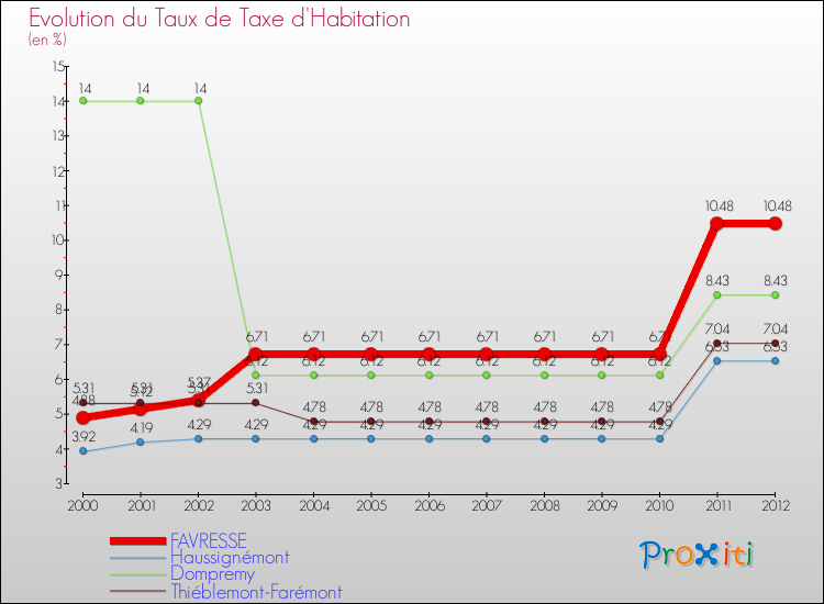 Evolution du taux de la taxe d'habitation pour FAVRESSE et les communes proches Comparaison des taux de la taxe d'habitation pour FAVRESSE et les communes voisines