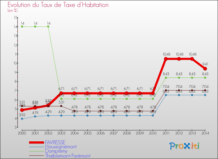 Evolution du taux de la taxe d'habitation pour FAVRESSE et les communes proches de 2000 à 2014 Comparaison des taux de la taxe d'habitation pour FAVRESSE et les communes voisines de 2000 à 2014