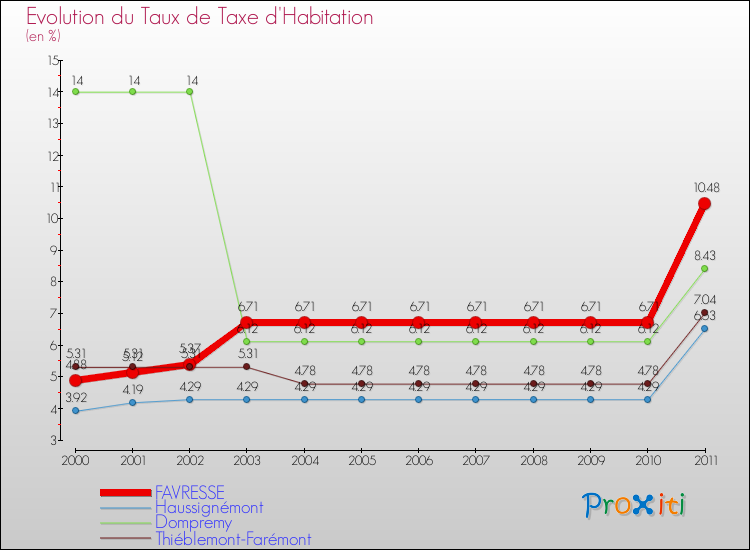 Evolution du taux de la taxe d'habitation pour FAVRESSE et les communes proches Comparaison des taux de la taxe d'habitation pour FAVRESSE et les communes voisines