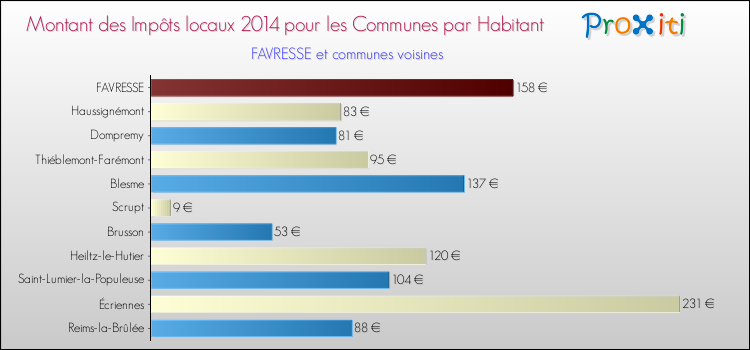 Montant des impôts locaux par Habitant pour FAVRESSE et les communes proches en 2014 Comparaison des impôts locaux par habitant pour FAVRESSE et les communes voisines en 2014