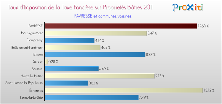 Taux d'imposition de la taxe foncière sur le bati 2011 pour FAVRESSE et les communes proches Comparaison des taux d'imposition de la taxe foncière sur le bati 2011 pour FAVRESSE et les communes voisines