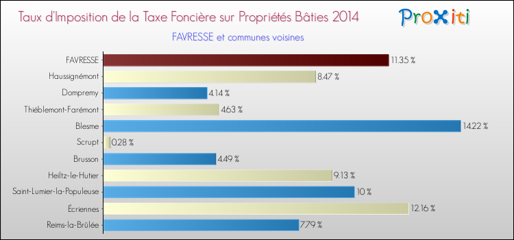 Taux d'imposition de la taxe foncière sur le bati 2014 pour FAVRESSE et les communes proches Comparaison des taux d'imposition de la taxe foncière sur le bati 2014 pour FAVRESSE et les communes voisines