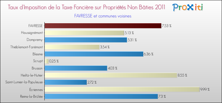 Taux d'imposition de la taxe foncière sur les immeubles et terrains non batis 2011 pour FAVRESSE et les communes proches Comparaison des taux d'imposition de la taxe foncière sur les immeubles et terrains non batis 2011 pour FAVRESSE et les communes voisines