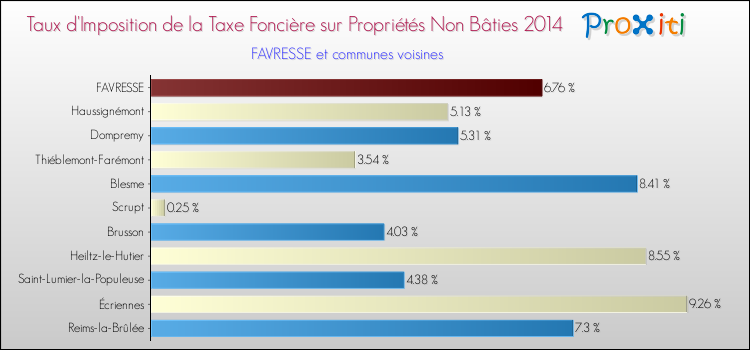 Taux d'imposition de la taxe foncière sur les immeubles et terrains non batis 2014 pour FAVRESSE et les communes proches Comparaison des taux d'imposition de la taxe foncière sur les immeubles et terrains non batis 2014 pour FAVRESSE et les communes voisines
