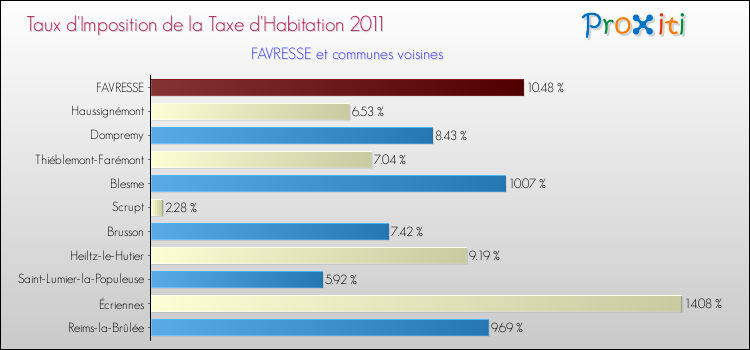 Taux d'imposition de la taxe d'habitation 2011 pour FAVRESSE et les communes proches Comparaison des taux d'imposition de la taxe d'habitation 2011 pour FAVRESSE et les communes voisines