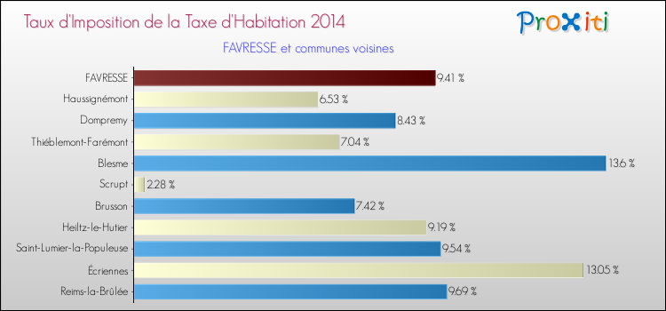 Taux d'imposition de la taxe d'habitation 2014 pour FAVRESSE et les communes proches Comparaison des taux d'imposition de la taxe d'habitation 2014 pour FAVRESSE et les communes voisines