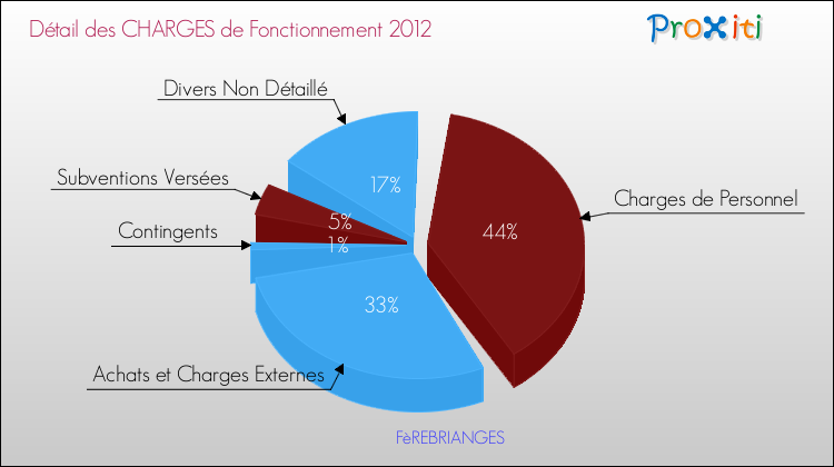 Décomposition des Charges de Fonctionnement 2012 de la commune de FèREBRIANGES Charges de Fonctionnement 2012 pour la commune de FèREBRIANGES