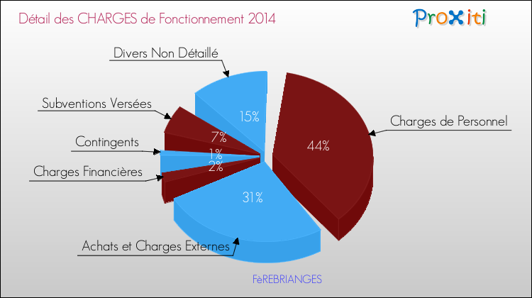 Décomposition des Charges de Fonctionnement 2014 de la commune de FèREBRIANGES Charges de Fonctionnement 2014 pour la commune de FèREBRIANGES