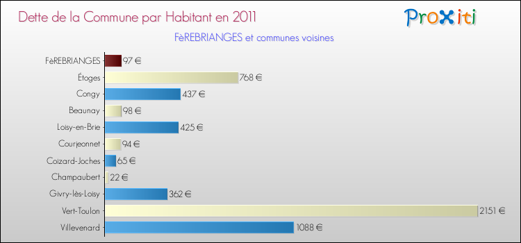 Dette par habitant de la commune en 2011 pour FèREBRIANGES et les communes proches Comparaison de la dette par habitant de la commune en 2011 pour FèREBRIANGES et les communes voisines