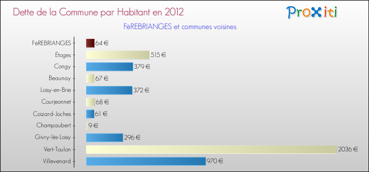 Dette par habitant de la commune en 2012 pour FèREBRIANGES et les communes proches Comparaison de la dette par habitant de la commune en 2012 pour FèREBRIANGES et les communes voisines