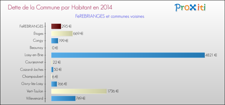 Dette par habitant de la commune en 2014 pour FèREBRIANGES et les communes proches Comparaison de la dette par habitant de la commune en 2014 pour FèREBRIANGES et les communes voisines