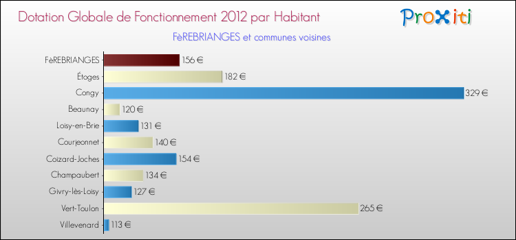 Montant des dotations globales de fonctionnement DGF par Habitant pour FèREBRIANGES et les communes proches Comparaison des des dotations globales de fonctionnement DGF par habitant pour FèREBRIANGES et les communes voisines