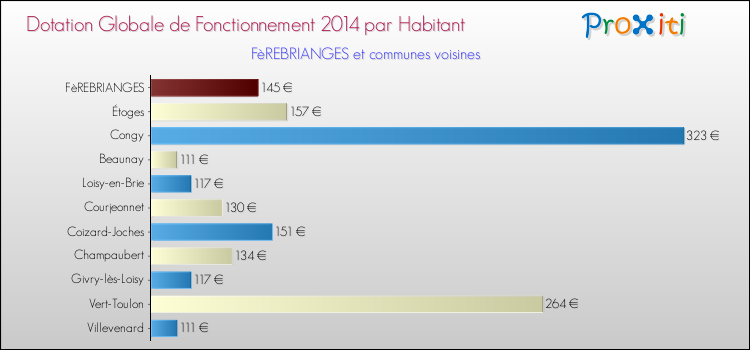 Montant des dotations globales de fonctionnement DGF par Habitant pour FèREBRIANGES et les communes proches en 2014. Comparaison des des dotations globales de fonctionnement DGF par habitant pour FèREBRIANGES et les communes voisines en 2014.