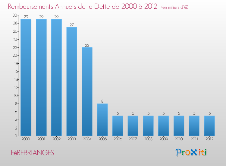 Evolution de l'annuité de la dette pour la commune de FèREBRIANGES de 2000 à 2012 Annuités de la dette pour FèREBRIANGES de 2000 à 2012