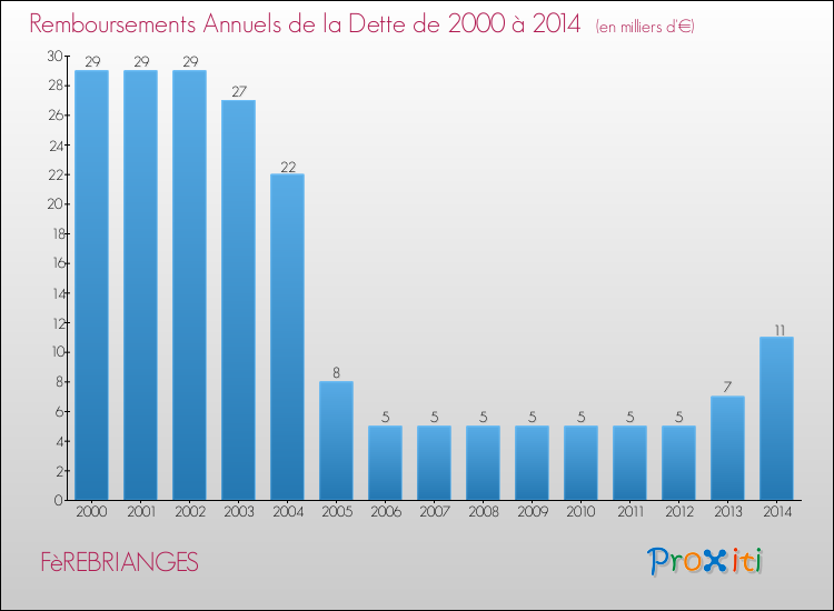 Evolution de l'annuité de la dette pour la commune de FèREBRIANGES de 2000 à 2014 Annuités de la dette pour FèREBRIANGES de 2000 à 2014