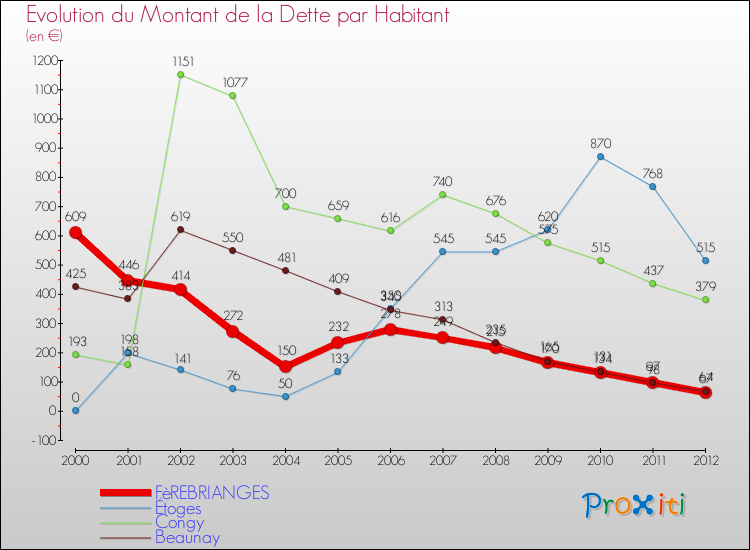 Evolution de la dette par habitant pour la commune de FèREBRIANGES et les communes proches de 2000 à 2012 Comparaison de la dette par habitant pour FèREBRIANGES et les communes voisines de 2000 à 2012