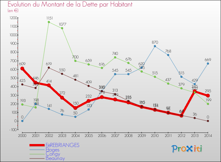Evolution de la dette par habitant pour la commune de FèREBRIANGES et les communes proches de 2000 à 2014 Comparaison de la dette par habitant pour FèREBRIANGES et les communes voisines de 2000 à 2014