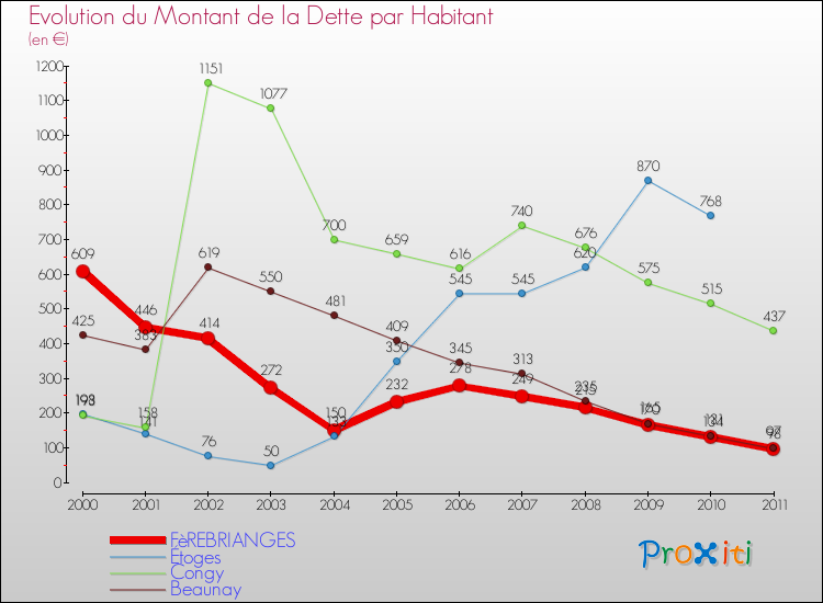 Evolution de la dette par habitant pour la commune de FèREBRIANGES et les communes proches Comparaison de la dette par habitant pour FèREBRIANGES et les communes voisines