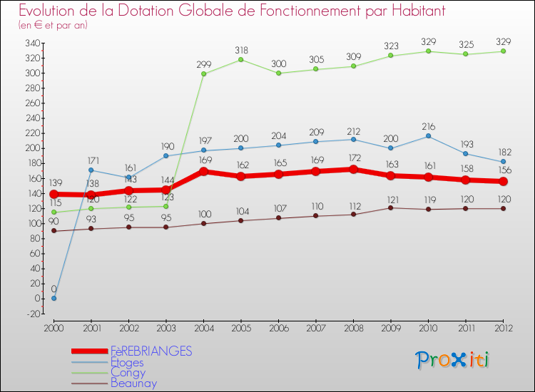 Evolution et montant de la dotation globale de fonctionnement par Habitant pour FèREBRIANGES et les communes proches Comparaison des dotations globales de fonctionnement par habitant pour FèREBRIANGES et les communes voisines