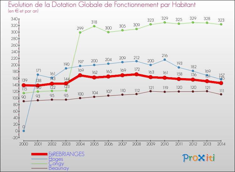 Evolution et montant de la dotation globale de fonctionnement par Habitant pour FèREBRIANGES et les communes proches de 2000 à 2014. Comparaison des dotations globales de fonctionnement par habitant pour FèREBRIANGES et les communes voisines de 2000 à 2014.