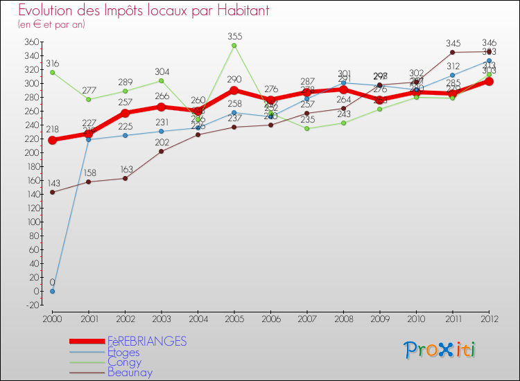 Evolution et montant des impôts locaux par Habitant pour FèREBRIANGES et les communes proches Comparaison des impôts locaux par habitant pour FèREBRIANGES et les communes voisines