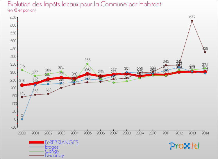 Evolution et montant des impôts locaux par Habitant pour FèREBRIANGES et les communes proches de 2000 à 2014 Comparaison des impôts locaux par habitant pour FèREBRIANGES et les communes voisines de 2000 à 2014