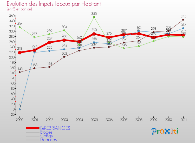 Evolution et montant des impôts locaux par Habitant pour FèREBRIANGES et les communes proches Comparaison des impôts locaux par habitant pour FèREBRIANGES et les communes voisines