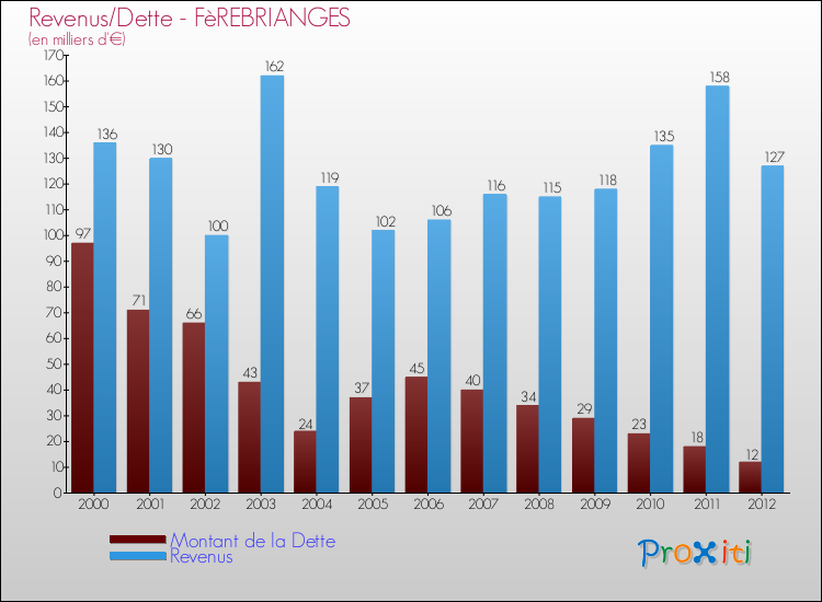 Evolution comparée de la dette et des revenus pour la commune de FèREBRIANGES de 2000 à 2012 Comparaison de la dette et des revenus pour FèREBRIANGES de 2000 à 2012