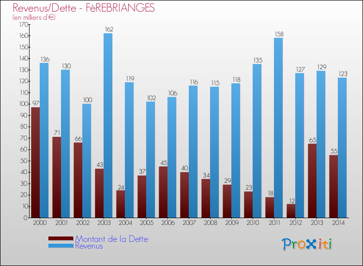 Evolution comparée de la dette et des revenus pour la commune de FèREBRIANGES de 2000 à 2014 Comparaison de la dette et des revenus pour FèREBRIANGES de 2000 à 2014