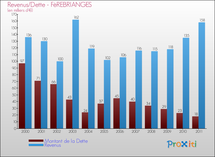 Evolution comparée de la dette et des revenus pour la commune de FèREBRIANGES de 2000 à 2011 Comparaison de la dette et des revenus pour FèREBRIANGES de 2000 à 2011