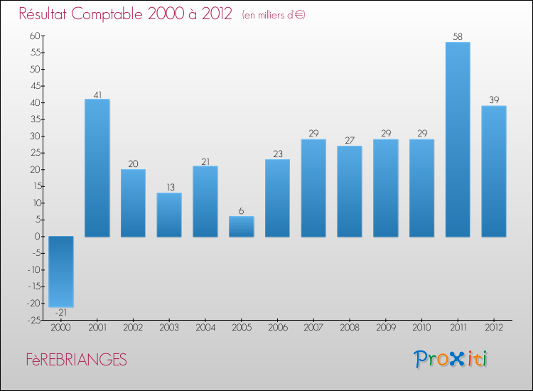 Evolution du résultat comptable pour la commune de FèREBRIANGES de 2000 à 2012 Evolution du résultat comptable pour FèREBRIANGES de 2000 à 2012