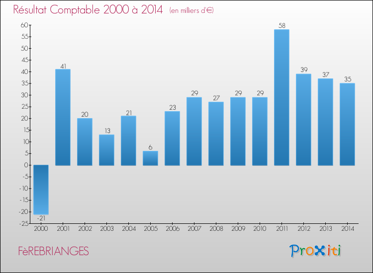 Evolution du résultat comptable pour la commune de FèREBRIANGES de 2000 à 2014 Evolution du résultat comptable pour FèREBRIANGES de 2000 à 2014