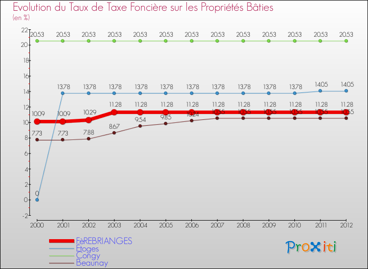 Evolution du taux de la taxe foncière sur le bati pour FèREBRIANGES et les communes proches de 2000 à 2012 Comparaison des taux de taxe foncière sur le bati pour FèREBRIANGES et les communes voisines de 2000 à 2012