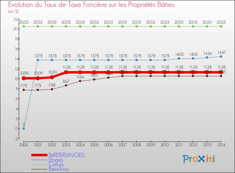 Evolution du taux de la taxe foncière sur le bati pour FèREBRIANGES et les communes proches de 2000 à 2014 Comparaison des taux de taxe foncière sur le bati pour FèREBRIANGES et les communes voisines de 2000 à 2014