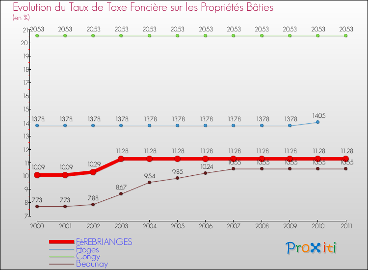 Evolution du taux de la taxe foncière sur le bati pour FèREBRIANGES et les communes proches Comparaison des taux de taxe foncière sur le bati pour FèREBRIANGES et les communes voisines