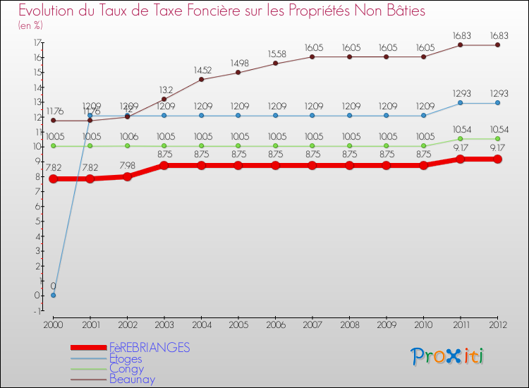 Evolution du taux de la taxe foncière sur les immeubles et terrains non batis pour FèREBRIANGES et les communes proches de 2000 à 2012 Comparaison des taux de la taxe foncière sur les immeubles et terrains non batis pour FèREBRIANGES et les communes voisines de 2000 à 2012