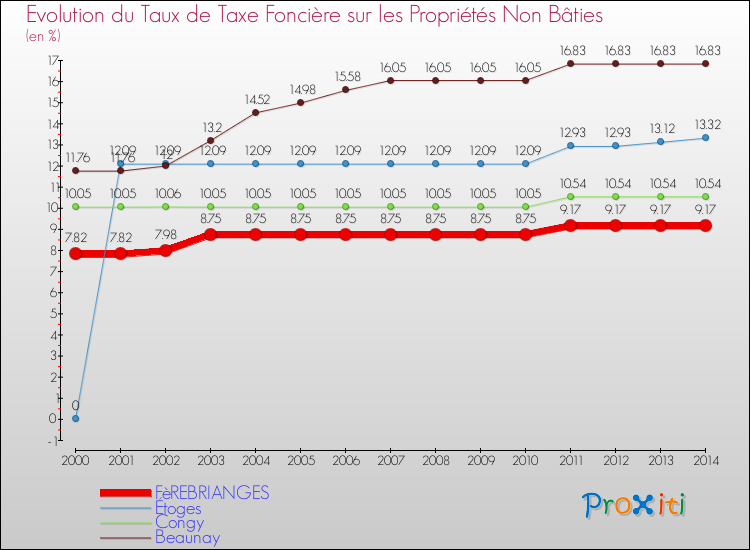 Evolution du taux de la taxe foncière sur les immeubles et terrains non batis pour FèREBRIANGES et les communes proches de 2000 à 2014 Comparaison des taux de la taxe foncière sur les immeubles et terrains non batis pour FèREBRIANGES et les communes voisines de 2000 à 2014