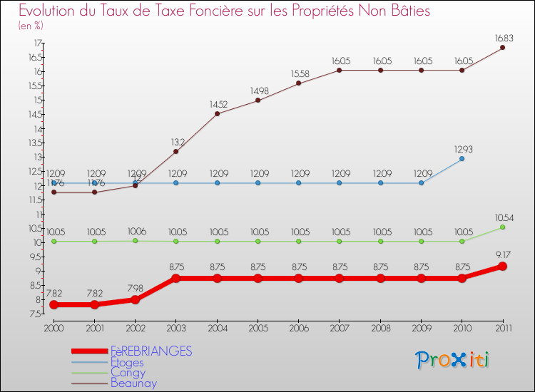 Evolution du taux de la taxe foncière sur les immeubles et terrains non batis pour FèREBRIANGES et les communes proches Comparaison des taux de la taxe foncière sur les immeubles et terrains non batis pour FèREBRIANGES et les communes voisines