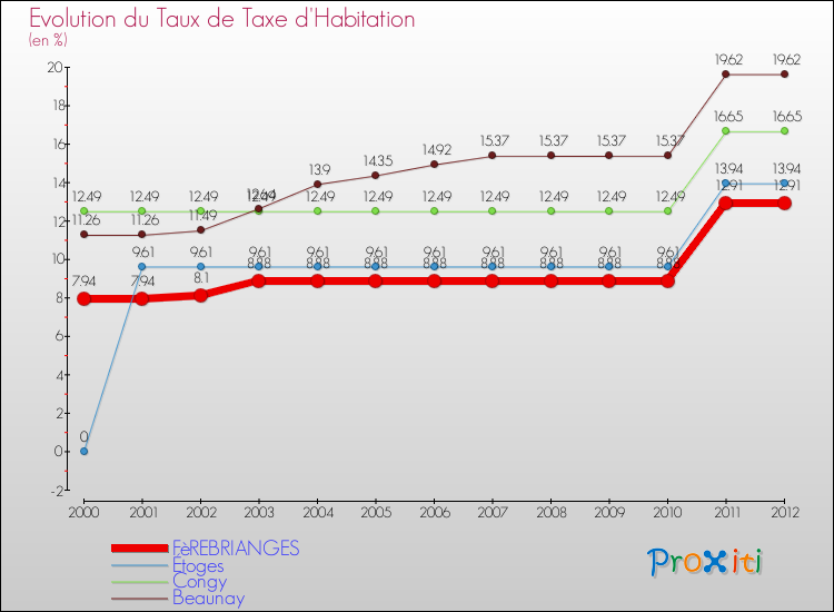 Evolution du taux de la taxe d'habitation pour FèREBRIANGES et les communes proches Comparaison des taux de la taxe d'habitation pour FèREBRIANGES et les communes voisines